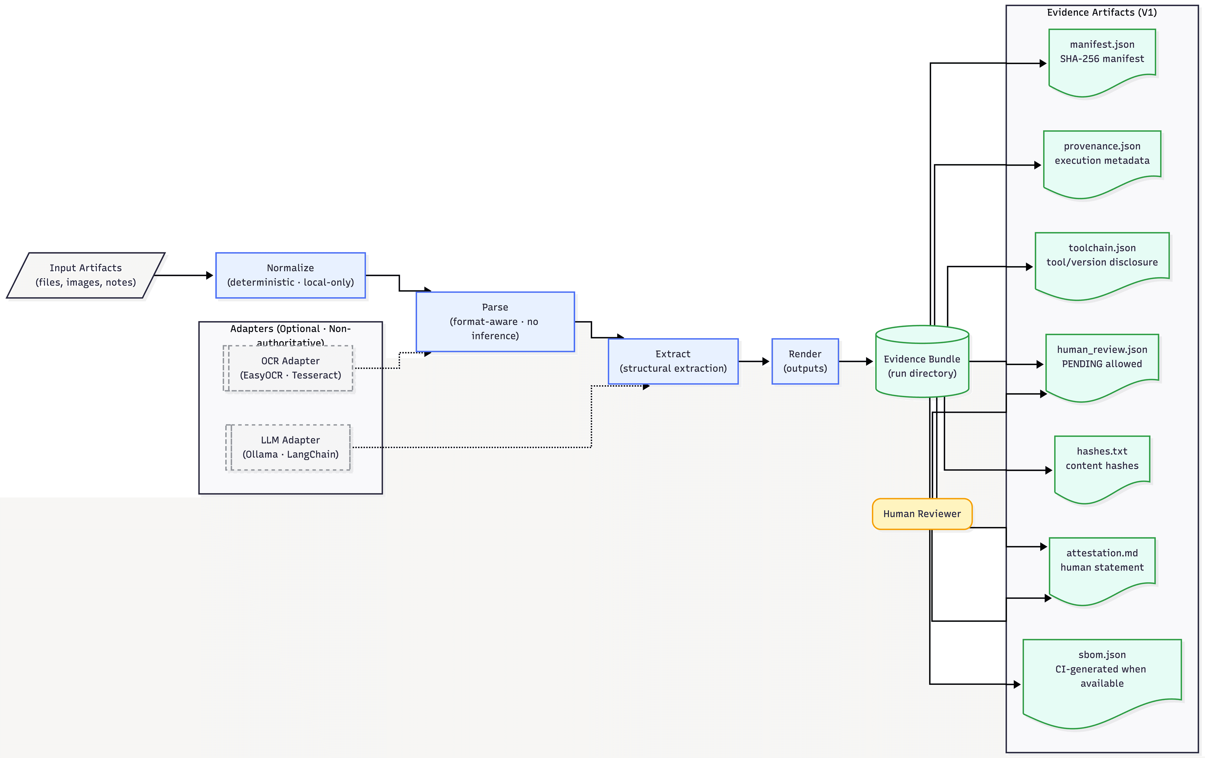 KProvEngine V1 pipeline and evidence flow